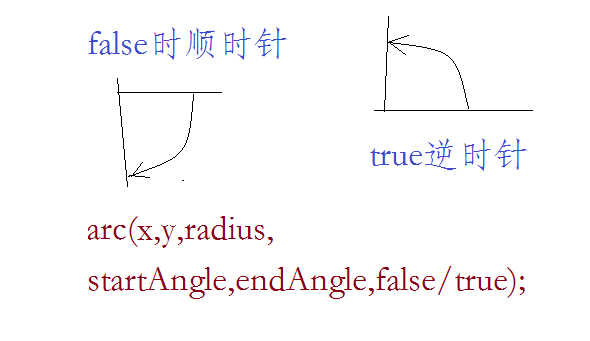 Html5 Canvas之arc函数图示详解