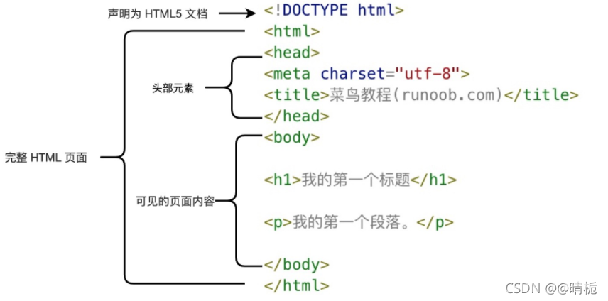 HTML基本知识点