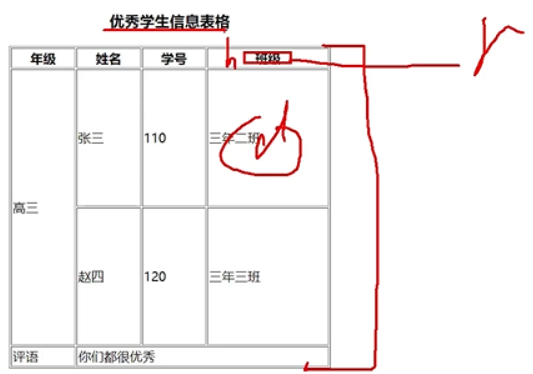 html+css实战43-综合案例-学生信息表