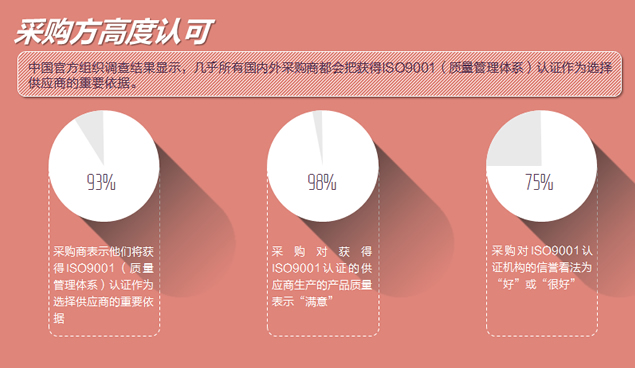 对企业ISO9001认证的了解与认识扁平ppt模板