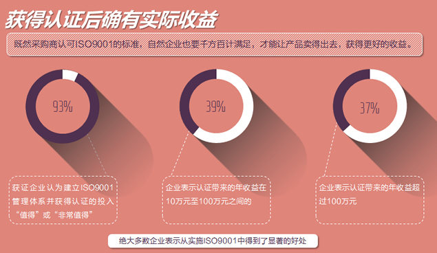 对企业ISO9001认证的了解与认识扁平ppt模板