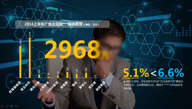 日化广告投放数据分析报告ppt模板