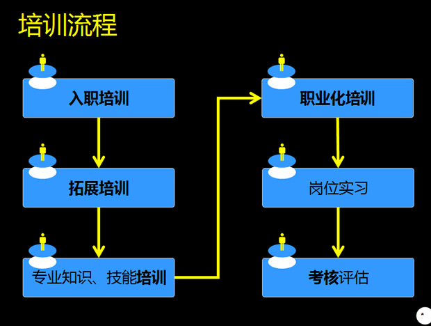 行政人力资源部应届生上岗培训方案